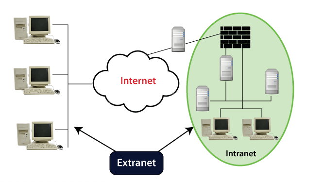 Extranet e Internet - schema