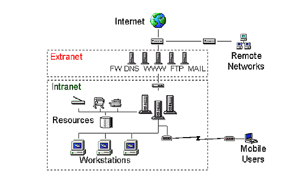 Internet, extranet e intranet - funzionamento dei diversi livelli