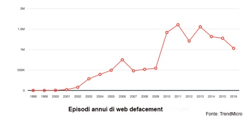 Grafico che mostra gli episodi annuali di web defacement (fonte: report Trend Micro)