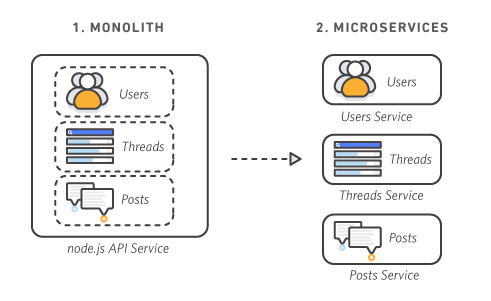 Schema che mostra il funzionamento delle architetture a microservizi rispetto alle architetture applicative monolitiche (fonte: AWS - Amazon Web Services)