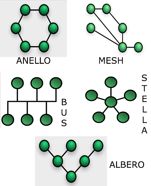 Elenco delle topologie di rete: rete ad anello, rete mesh, rete bus, rete a stella, rete ad albero
