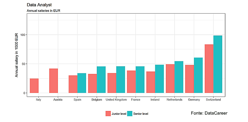 Grafico degli stipendi dei Data Analyst in Europa