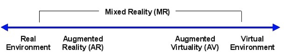 The Reality-Virtuality Continuum, in Paul Milgram e Fumio Kishino, A Taxonomy of Mixed Reality Visual Displays, 1994.