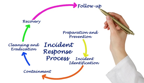 L'immagine mostra le fasi di un Incident Response per contrastare e rimuovere un malware: preparazione e prevenzione; identificazione dell'incidente; contenimento; pulizia ed eradicazione del malware; recovery; follo-up