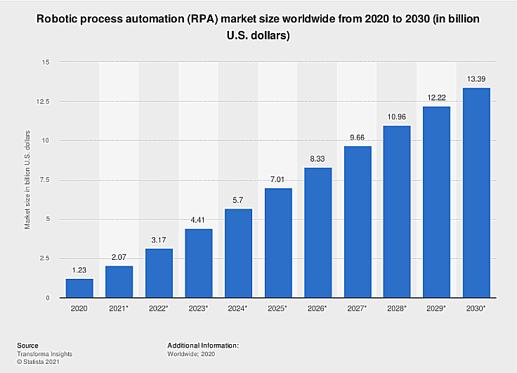 Crescita dell'RPA - Robotica Process Automation - i dati di Statista