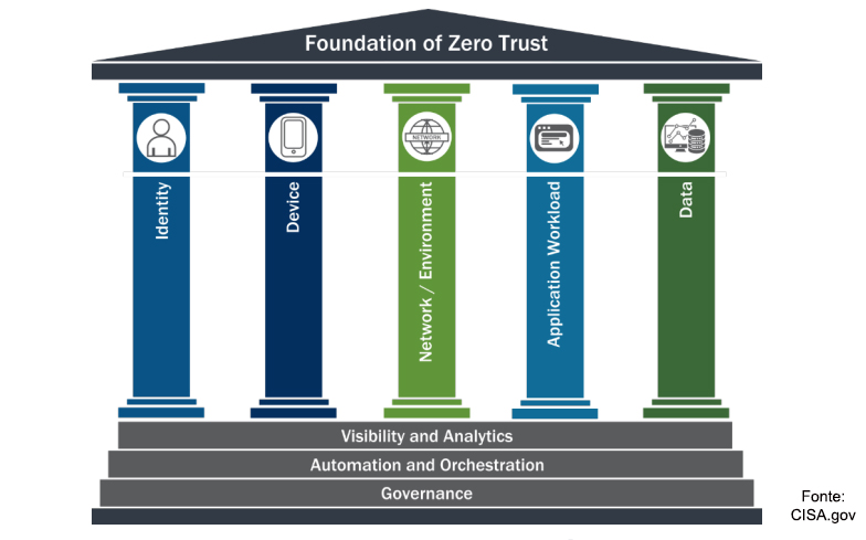 Le fondamenta ed i pilastri di una architettura Zero Trust