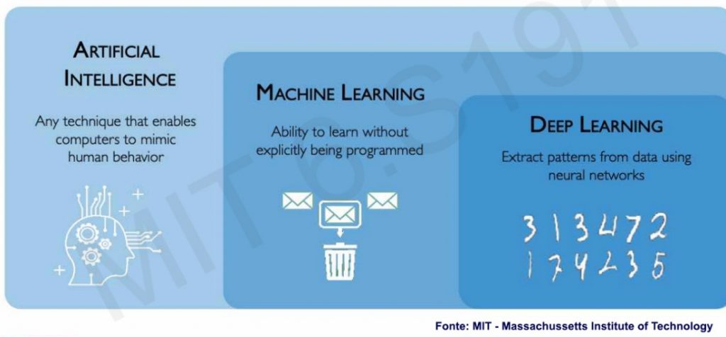 Artificial Intelligence, Machine Learning e Deep Learning - Le Differenze esposte nello schema del MIT di Boston