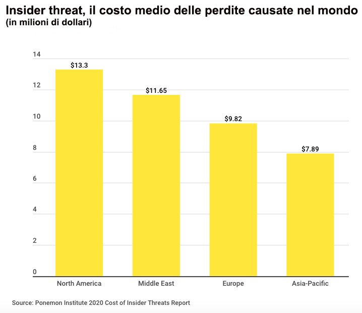 Il costo medio delle perdite causato dalle tipologie di Insider threat [fonte: rapporto 2022 "Cost of Insider Threats: Global Report" - Ponemon Institute]