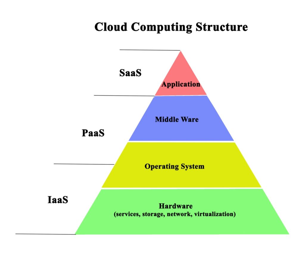 Iaas - Paas - Saas - Struttura del cloud computing