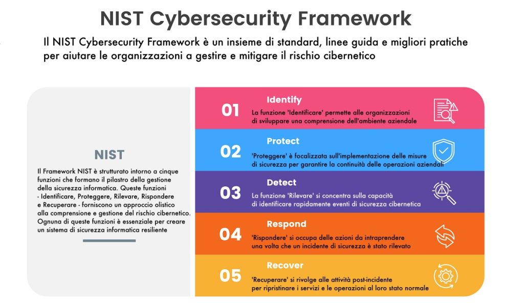 NIST Cybersecurity Framework - le 5 fasi-funzioni