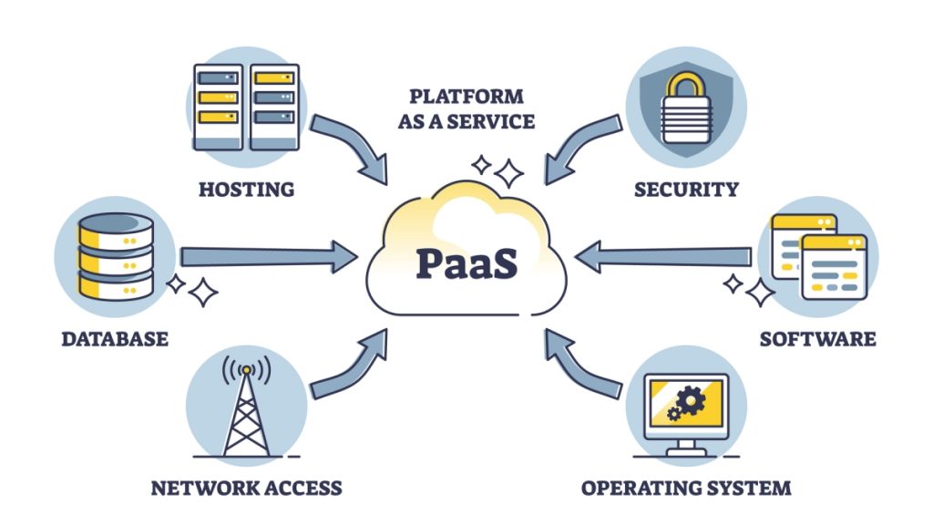 PaaS - Platform as a Service - schema