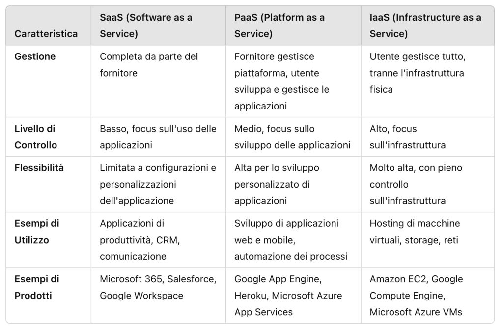 Saas-Paas-Iaas - Tabella comparativa