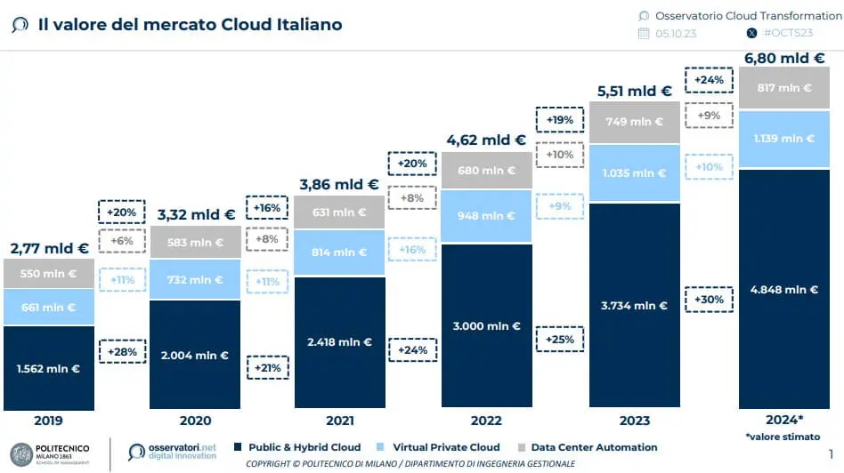 osservatorio Polimi - mercato cloud