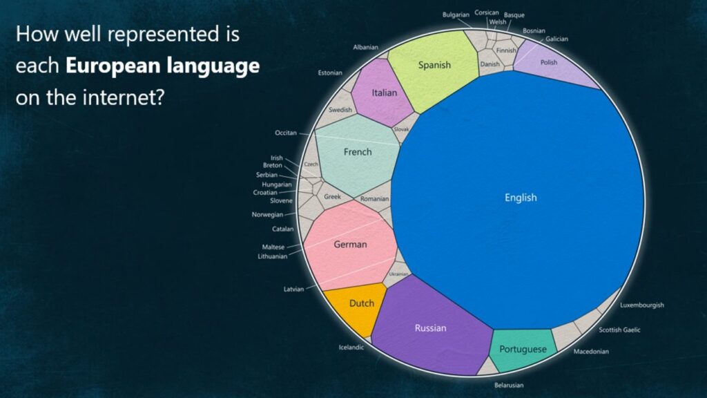 IA multilingue - Rappresentazione delle lingue europee poco rappresentante sul web